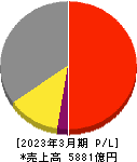 三和ホールディングス 損益計算書 2023年3月期 三和ホールディングス 損益計算書 2023年3月期