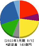 重松製作所 貸借対照表 2022年3月期 重松製作所 貸借対照表 2022年3月期