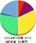 サインド 貸借対照表 2024年3月期 サインド 貸借対照表 2024年3月期