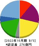 日本駐車場開発 貸借対照表 2022年10月期