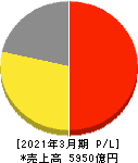 ゼンショーホールディングス 損益計算書 2021年3月期 ゼンショーホールディングス 損益計算書 2021年3月期