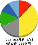 ブルドックソース 貸借対照表 2021年3月期 ブルドックソース 貸借対照表 2021年3月期