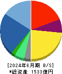 メタウォーター 貸借対照表 2024年6月期