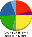 日本興業 貸借対照表 2023年6月期