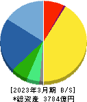 ミスミグループ本社 貸借対照表 2023年3月期 ミスミグループ本社 貸借対照表 2023年3月期