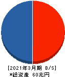 日本取引所グループ 貸借対照表 2021年3月期 日本取引所グループ 貸借対照表 2021年3月期