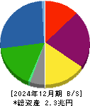 野村不動産ホールディングス 貸借対照表 2024年12月期