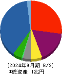 ＮＥＣキャピタルソリューション 貸借対照表 2024年9月期