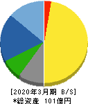 テセック 貸借対照表 2020年3月期 テセック 貸借対照表 2020年3月期