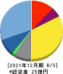アクリート 貸借対照表 2021年12月期 アクリート 貸借対照表 2021年12月期