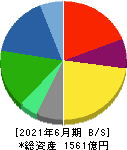 日本工営 貸借対照表 2021年6月期