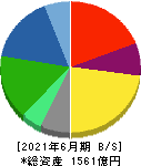 日本工営 貸借対照表 2021年6月期 日本工営 貸借対照表 2021年6月期