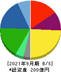 黒田精工 貸借対照表 2021年9月期