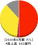 ジンズホールディングス 損益計算書 2020年8月期 ジンズホールディングス 損益計算書 2020年8月期