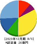 フェニックスバイオ 貸借対照表 2023年12月期
