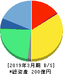 じげん 貸借対照表 2019年3月期 じげん 貸借対照表 2019年3月期