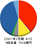岡三証券グループ 貸借対照表 2021年3月期