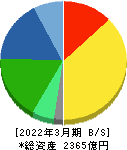 カルビー 貸借対照表 2022年3月期 カルビー 貸借対照表 2022年3月期