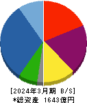フージャースホールディングス 貸借対照表 2024年3月期 フージャースホールディングス 貸借対照表 2024年3月期