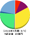 サインド 貸借対照表 2024年9月期