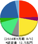 日立製作所 貸借対照表 2024年9月期