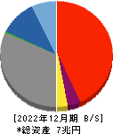 滋賀銀行 貸借対照表 2022年12月期