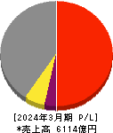 ダイフク 損益計算書 2024年3月期 ダイフク 損益計算書 2024年3月期