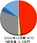 東邦銀行 貸借対照表 2022年12月期