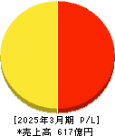 北陸瓦斯 損益計算書 2025年3月期