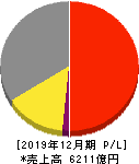 キヤノンマーケティングジャパン 損益計算書 2019年12月期