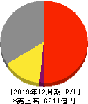 キヤノンマーケティングジャパン 損益計算書 2019年12月期 キヤノンマーケティングジャパン 損益計算書 2019年12月期