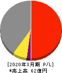 JTP 損益計算書 2020年3月期 JTP 損益計算書 2020年3月期