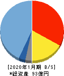 ユークス 貸借対照表 2020年1月期