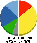 東亜ディーケーケー 貸借対照表 2020年3月期