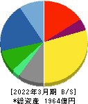 ノーリツ 貸借対照表 2022年3月期