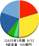 日本乾溜工業 貸借対照表 2025年3月期