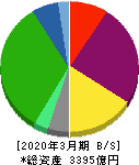 平和不動産 貸借対照表 2020年3月期 平和不動産 貸借対照表 2020年3月期