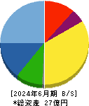 フェニックスバイオ 貸借対照表 2024年6月期