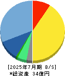 はてな 貸借対照表 2025年7月期