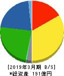 日本ケアサプライ 貸借対照表 2019年3月期 日本ケアサプライ 貸借対照表 2019年3月期