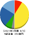 ヨータイ 貸借対照表 2021年3月期