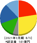 小林洋行 貸借対照表 2021年3月期 小林洋行 貸借対照表 2021年3月期