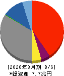伊予銀行 貸借対照表 2020年3月期 伊予銀行 貸借対照表 2020年3月期
