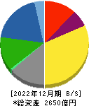 日本曹達 貸借対照表 2022年12月期