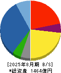 日本国土開発 貸借対照表 2025年8月期