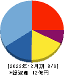 雨風太陽 貸借対照表 2023年12月期 雨風太陽 貸借対照表 2023年12月期