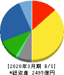 日産化学 貸借対照表 2020年3月期 日産化学 貸借対照表 2020年3月期