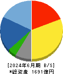 住友電設 貸借対照表 2024年6月期