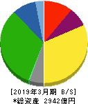 ニッコンホールディングス 貸借対照表 2019年3月期 ニッコンホールディングス 貸借対照表 2019年3月期
