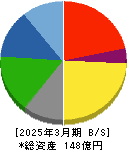 東海染工 貸借対照表 2025年3月期 東海染工 貸借対照表 2025年3月期